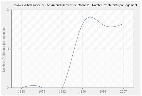 6e Arrondissement de Marseille : Nombre d'habitants par logement